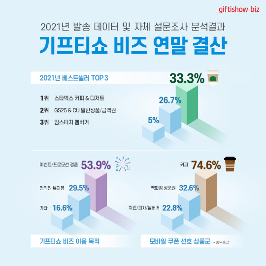 kt alpha의 기프티쇼 비즈 연말 결산 이미지. <kt alpha 제공>